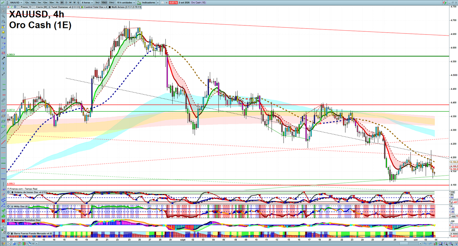 Gold XAUUSD H4 technical analysis chart showing short-term market structure and intraday price action